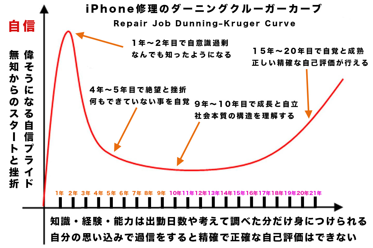 iPhone修理のダニングクルーガーカーブ Repair Job Dunning–Kruger Curve by.nemoto