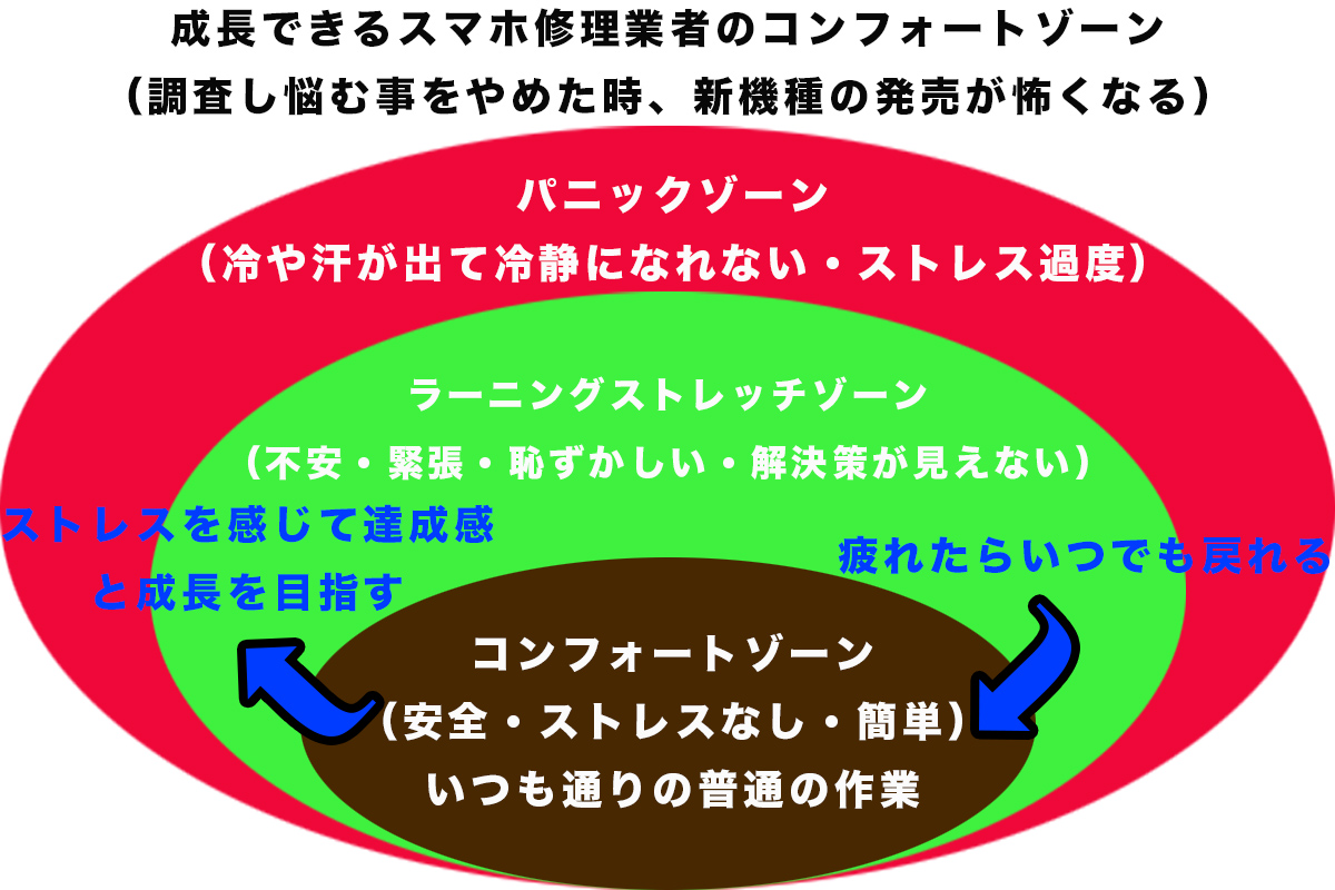 【楽しく技術力アップ】給料が上がり成長できるスマホ修理業者のコンフォートゾーン