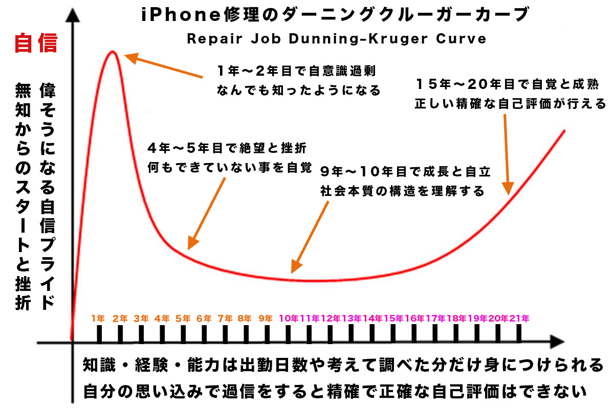 iPhone修理スタッフのダニングクルーガーカーブ