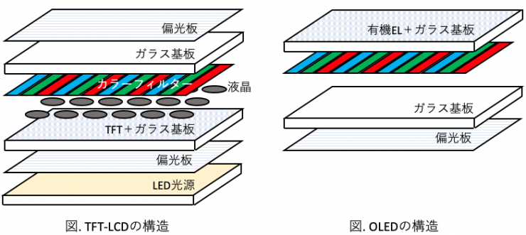 iPhone iOS26 OLED/TFTLCD仕組み