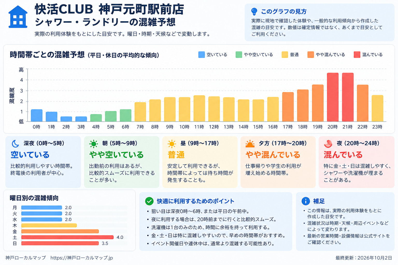 快活CLUB神戸元町シャワー等の混雑状況